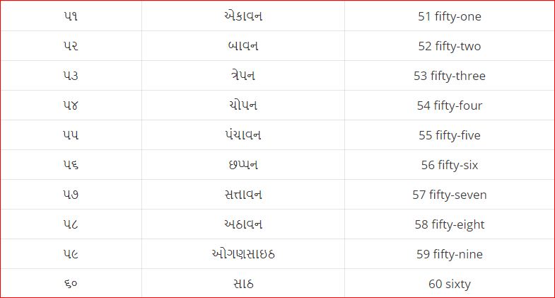 gujarati-number-gujarati-number-1-to-100-in-words-gujarati-counting